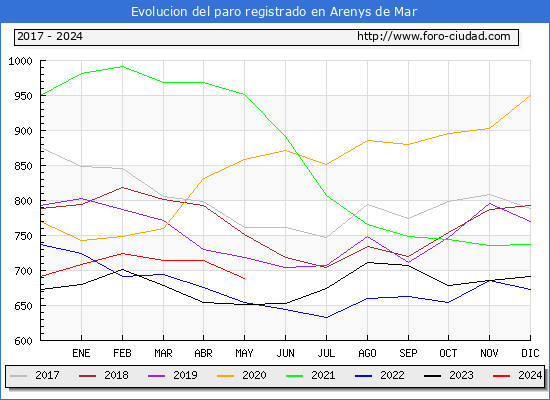 Evolucin de los datos de parados para el Municipio de Arenys de Mar hasta Mayo del 2024.