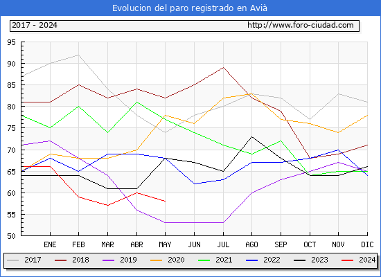 Evolucin de los datos de parados para el Municipio de Avi hasta Mayo del 2024.