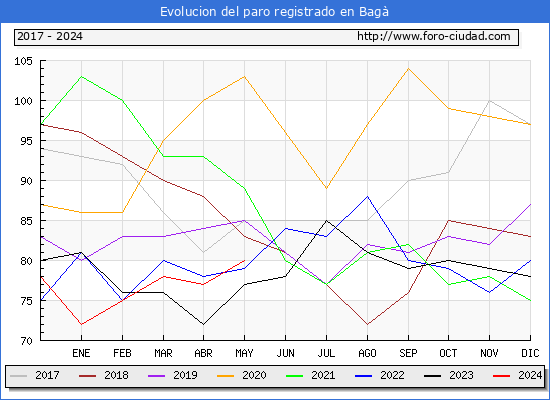 Evolucin de los datos de parados para el Municipio de Bag hasta Mayo del 2024.