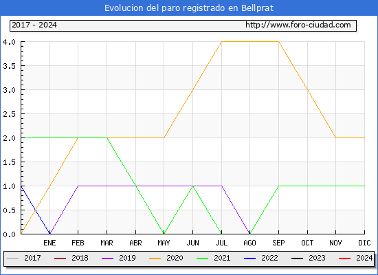 Evolucin de los datos de parados para el Municipio de Bellprat hasta Mayo del 2024.