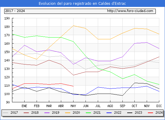 Evolucin de los datos de parados para el Municipio de Caldes d'Estrac hasta Mayo del 2024.