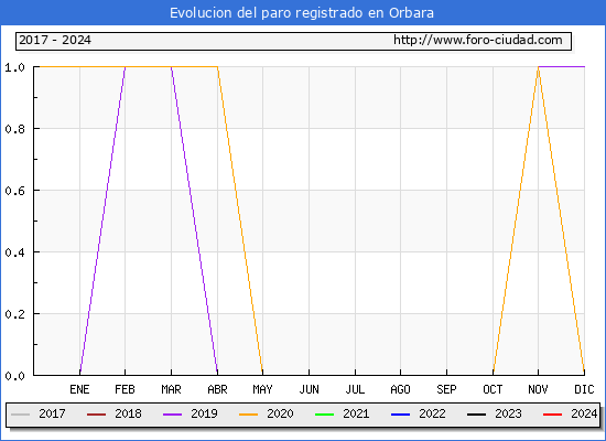 Evolucin de los datos de parados para el Municipio de Orbara hasta Mayo del 2024.