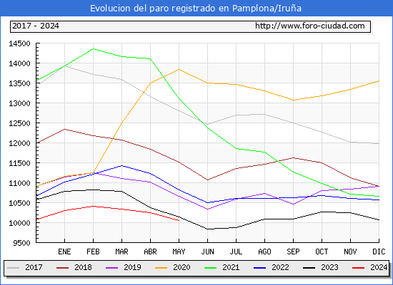 Evolucin de los datos de parados para el Municipio de Pamplona/Irua hasta Mayo del 2024.