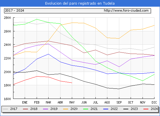 Evolucin de los datos de parados para el Municipio de Tudela hasta Mayo del 2024.