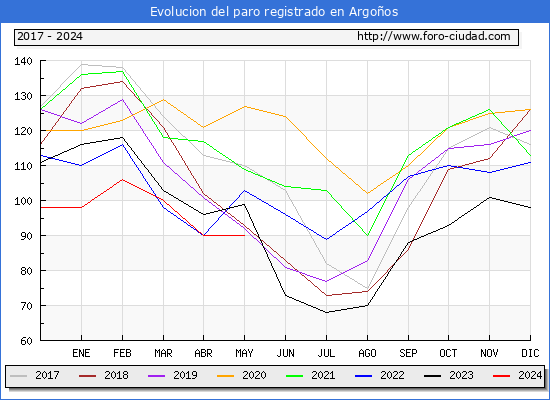 Evolucin de los datos de parados para el Municipio de Argoos hasta Mayo del 2024.