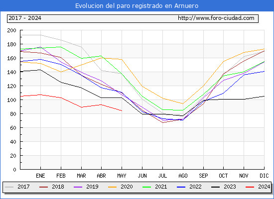 Evolucin de los datos de parados para el Municipio de Arnuero hasta Mayo del 2024.