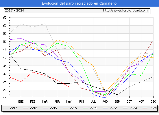Evolucin de los datos de parados para el Municipio de Camaleo hasta Mayo del 2024.