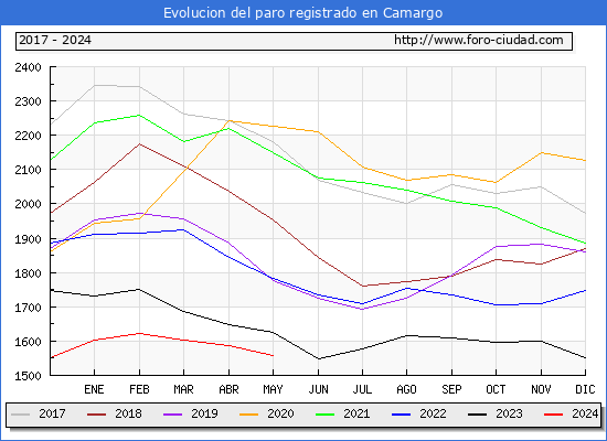 Evolucin de los datos de parados para el Municipio de Camargo hasta Mayo del 2024.