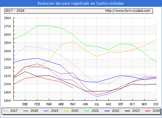 Evolucin de los datos de parados para el Municipio de Castro-Urdiales hasta Mayo del 2024.