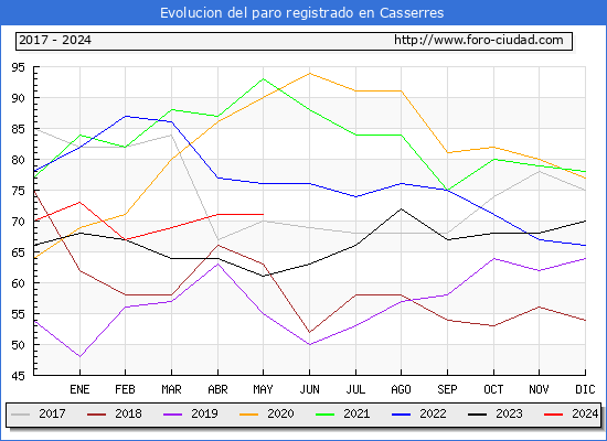 Evolucin de los datos de parados para el Municipio de Casserres hasta Mayo del 2024.