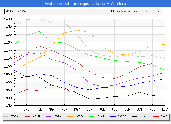 Evolucin de los datos de parados para el Municipio de El Astillero hasta Mayo del 2024.