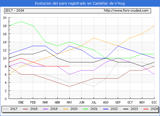 Evolucin de los datos de parados para el Municipio de Castellar de n'Hug hasta Mayo del 2024.