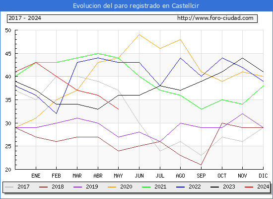 Evolucin de los datos de parados para el Municipio de Castellcir hasta Mayo del 2024.