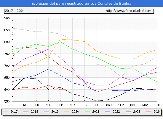 Evolucin de los datos de parados para el Municipio de Los Corrales de Buelna hasta Mayo del 2024.