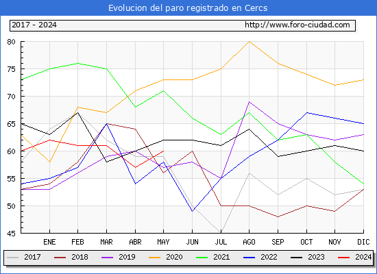 Evolucin de los datos de parados para el Municipio de Cercs hasta Mayo del 2024.