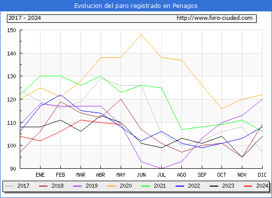 Evolucin de los datos de parados para el Municipio de Penagos hasta Mayo del 2024.