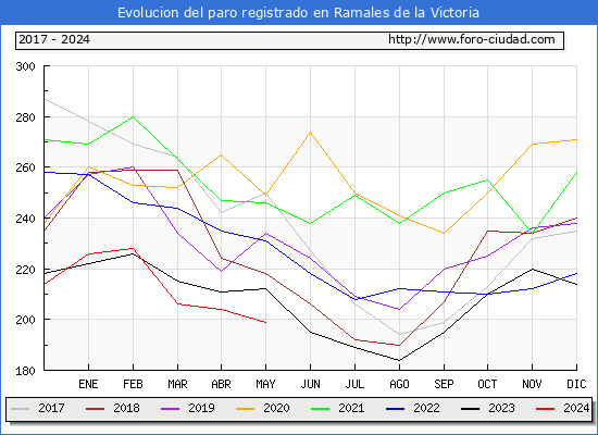 Evolucin de los datos de parados para el Municipio de Ramales de la Victoria hasta Mayo del 2024.