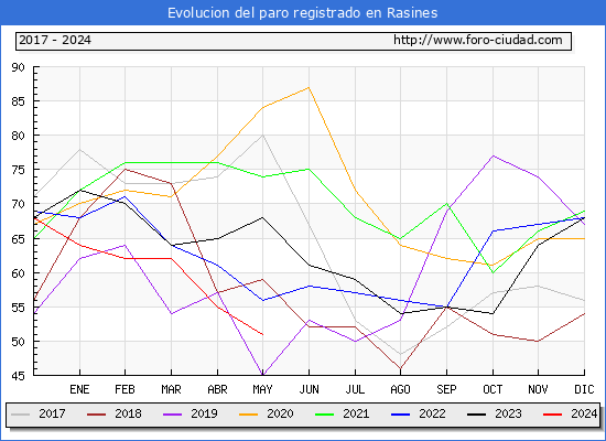 Evolucin de los datos de parados para el Municipio de Rasines hasta Mayo del 2024.