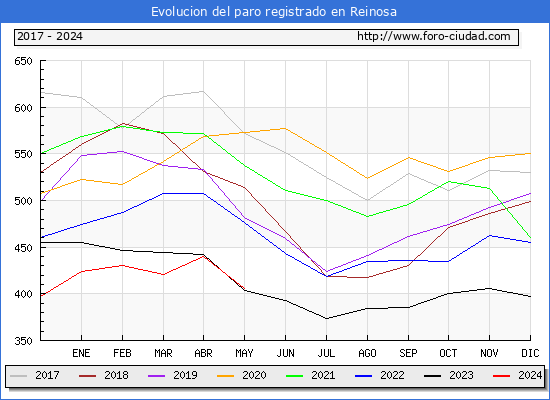 Evolucin de los datos de parados para el Municipio de Reinosa hasta Mayo del 2024.