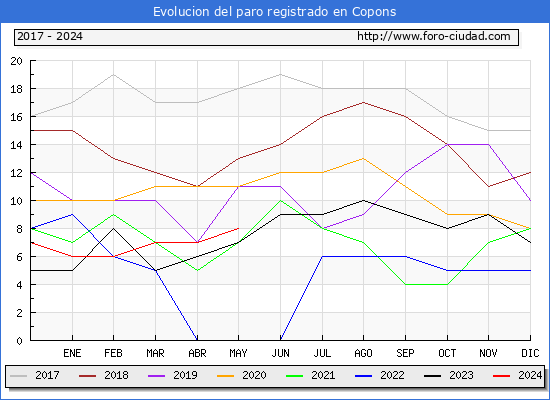Evolucin de los datos de parados para el Municipio de Copons hasta Mayo del 2024.