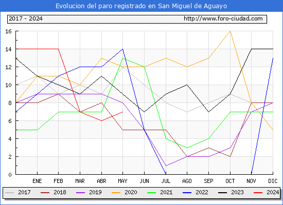 Evolucin de los datos de parados para el Municipio de San Miguel de Aguayo hasta Mayo del 2024.