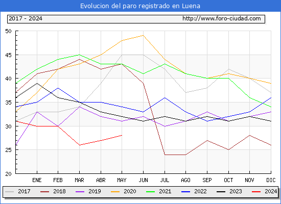 Evolucin de los datos de parados para el Municipio de Luena hasta Mayo del 2024.