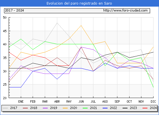 Evolucin de los datos de parados para el Municipio de Saro hasta Mayo del 2024.