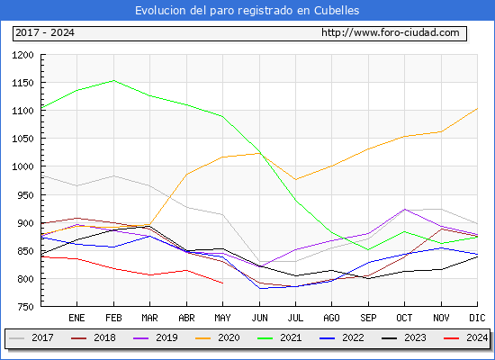 Evolucin de los datos de parados para el Municipio de Cubelles hasta Mayo del 2024.