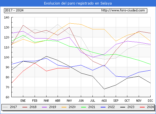 Evolucin de los datos de parados para el Municipio de Selaya hasta Mayo del 2024.