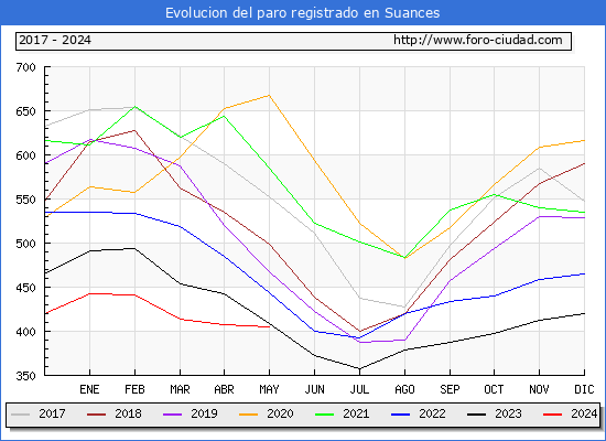 Evolucin de los datos de parados para el Municipio de Suances hasta Mayo del 2024.