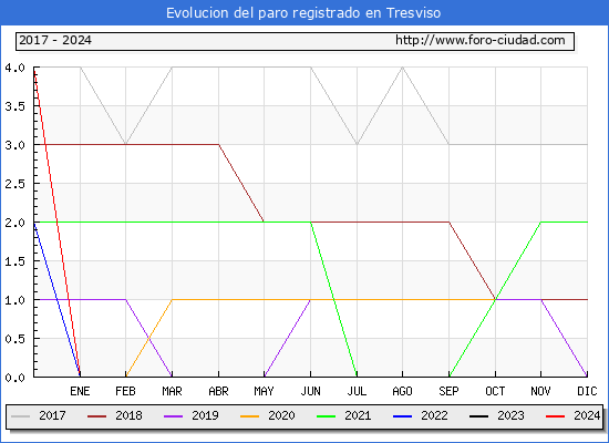 Evolucin de los datos de parados para el Municipio de Tresviso hasta Mayo del 2024.