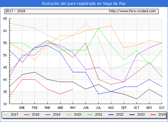 Evolucin de los datos de parados para el Municipio de Vega de Pas hasta Mayo del 2024.