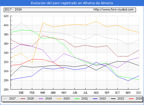 Evolucin de los datos de parados para el Municipio de Alhama de Almera hasta Mayo del 2024.