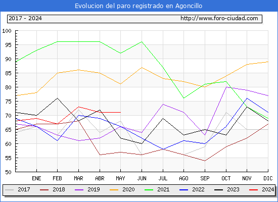 Evolucin de los datos de parados para el Municipio de Agoncillo hasta Mayo del 2024.