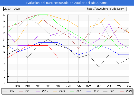 Evolucin de los datos de parados para el Municipio de Aguilar del Ro Alhama hasta Mayo del 2024.