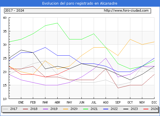 Evolucin de los datos de parados para el Municipio de Alcanadre hasta Mayo del 2024.