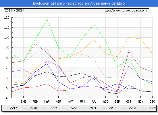 Evolucin de los datos de parados para el Municipio de Aldeanueva de Ebro hasta Mayo del 2024.