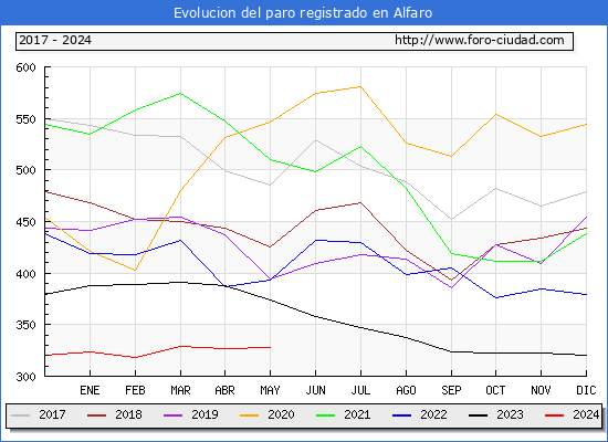 Evolucin de los datos de parados para el Municipio de Alfaro hasta Mayo del 2024.