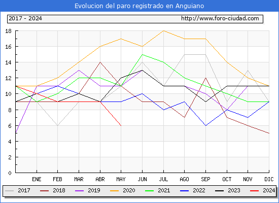 Evolucin de los datos de parados para el Municipio de Anguiano hasta Mayo del 2024.