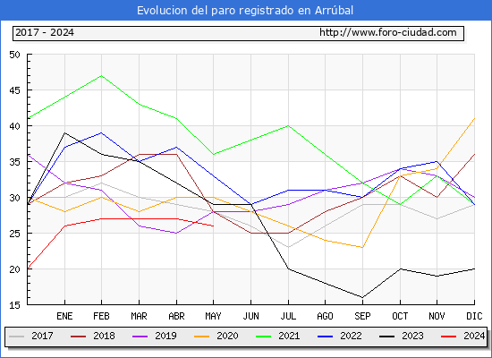 Evolucin de los datos de parados para el Municipio de Arrbal hasta Mayo del 2024.