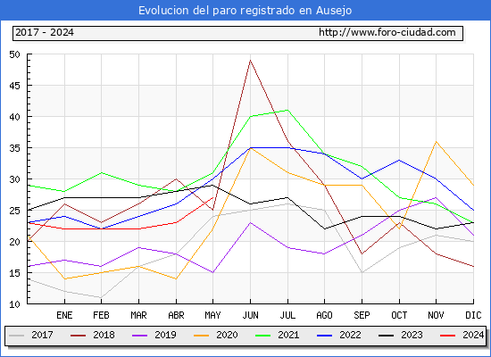 Evolucin de los datos de parados para el Municipio de Ausejo hasta Mayo del 2024.