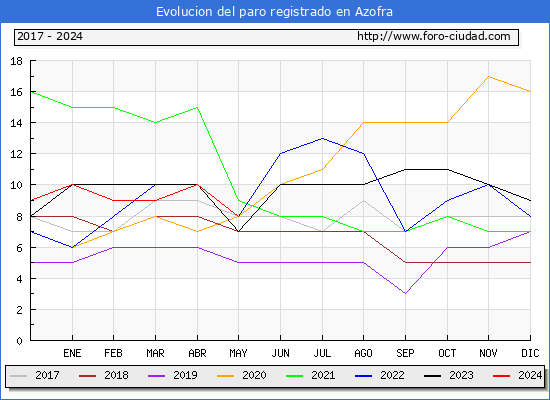 Evolucin de los datos de parados para el Municipio de Azofra hasta Mayo del 2024.