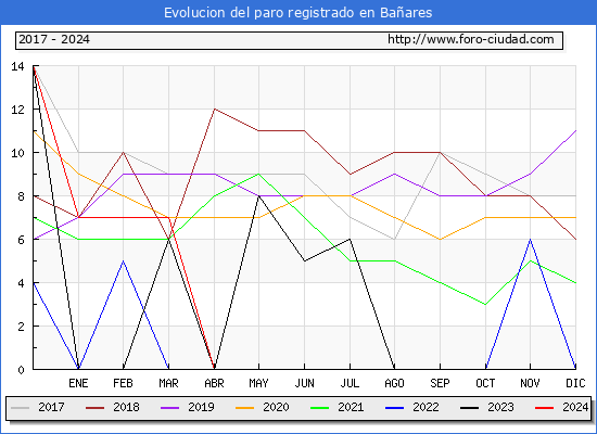 Evolucin de los datos de parados para el Municipio de Baares hasta Mayo del 2024.