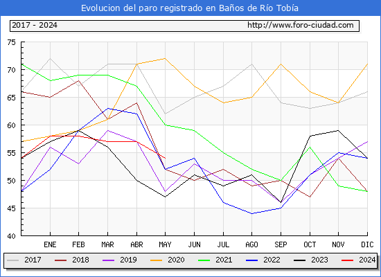 Evolucin de los datos de parados para el Municipio de Baos de Ro Toba hasta Mayo del 2024.