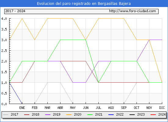 Evolucin de los datos de parados para el Municipio de Bergasillas Bajera hasta Mayo del 2024.