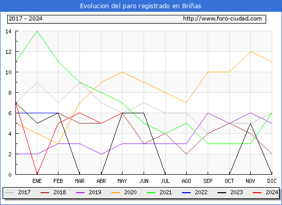 Evolucin de los datos de parados para el Municipio de Brias hasta Mayo del 2024.