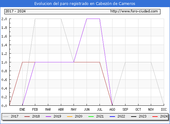 Evolucin de los datos de parados para el Municipio de Cabezn de Cameros hasta Mayo del 2024.