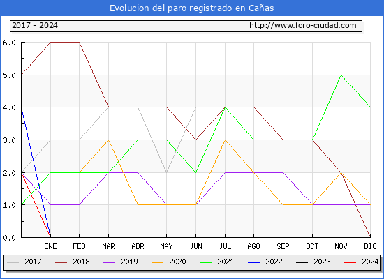 Evolucin de los datos de parados para el Municipio de Caas hasta Mayo del 2024.