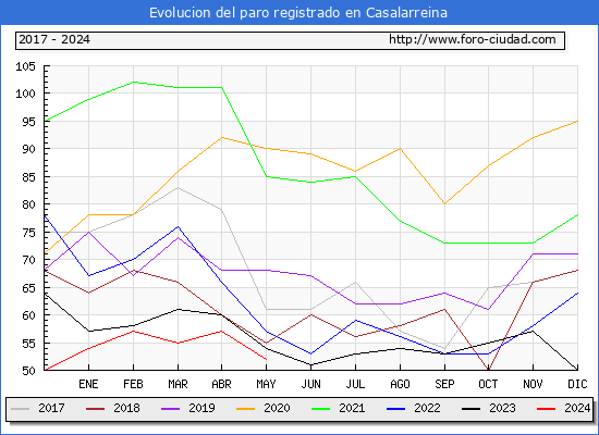 Evolucin de los datos de parados para el Municipio de Casalarreina hasta Mayo del 2024.