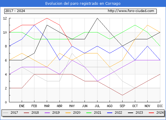 Evolucin de los datos de parados para el Municipio de Cornago hasta Mayo del 2024.